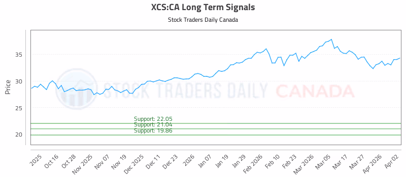 Stock Chart for XCS:CA