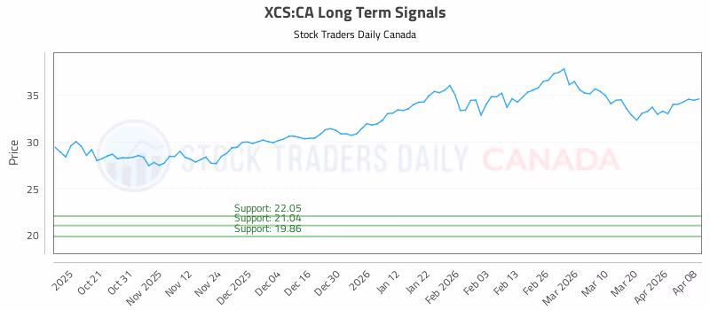 Stock Chart for XCS:CA