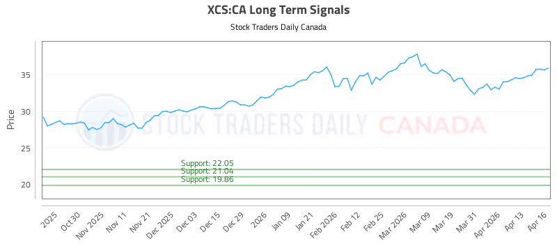 Stock Chart for XCS:CA