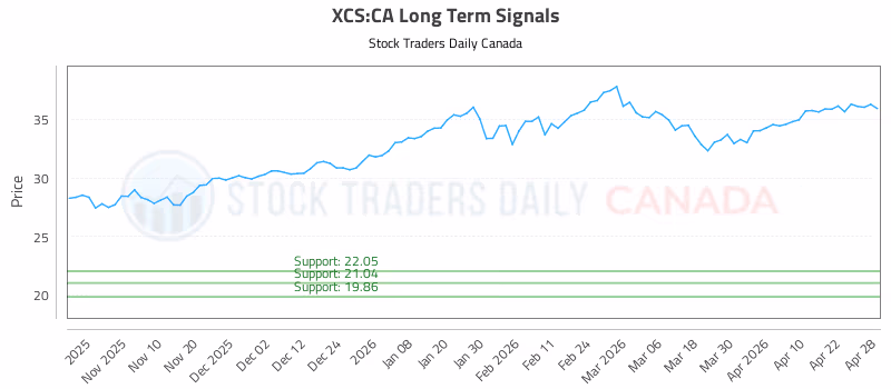 Stock Chart for XCS:CA