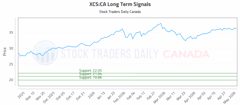 Stock Chart for XCS:CA