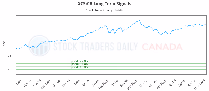 Stock Chart for XCS:CA
