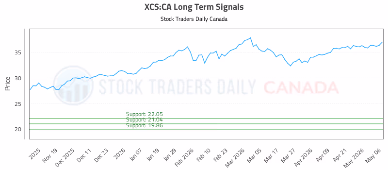 Stock Chart for XCS:CA