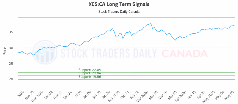 Stock Chart for XCS:CA