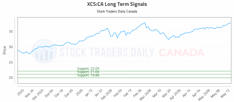 Stock Chart for XCS:CA