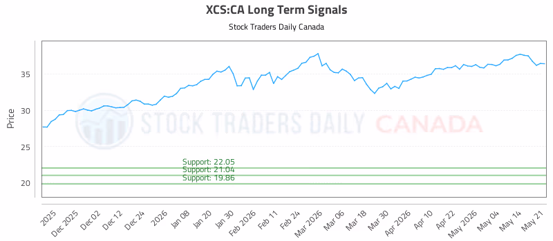Stock Chart for XCS:CA