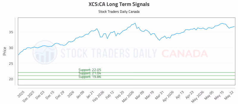 Stock Chart for XCS:CA