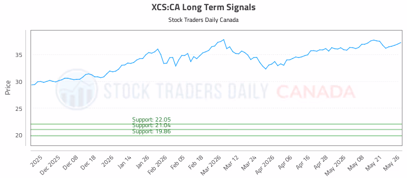 Stock Chart for XCS:CA