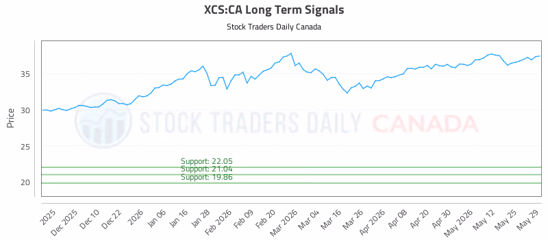 Stock Chart for XCS:CA