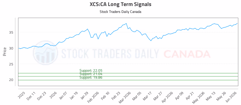 Stock Chart for XCS:CA