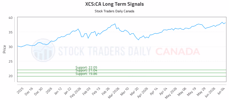 Stock Chart for XCS:CA