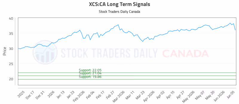 Stock Chart for XCS:CA