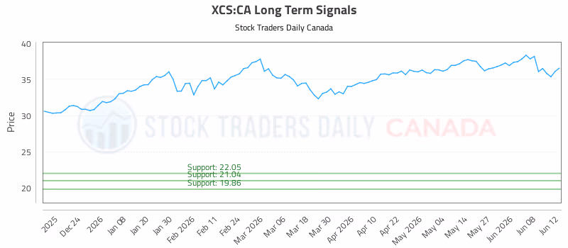 Stock Chart for XCS:CA
