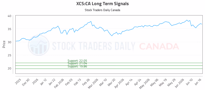 Stock Chart for XCS:CA