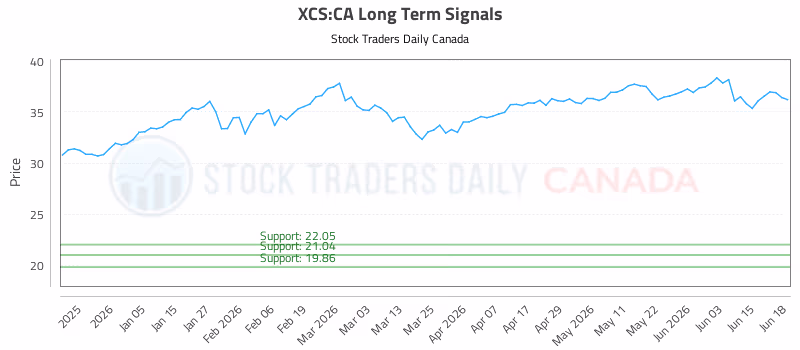 Stock Chart for XCS:CA