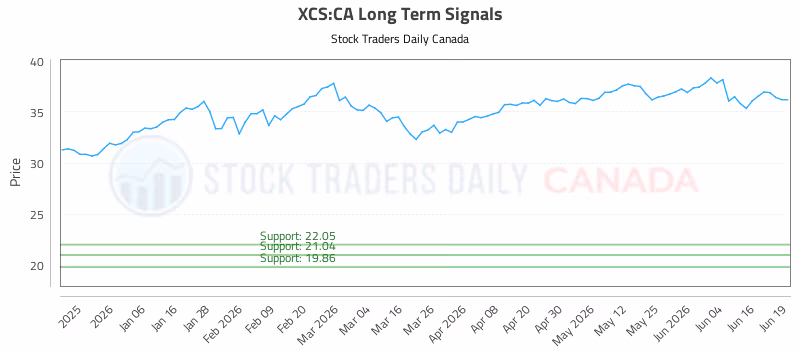 Stock Chart for XCS:CA