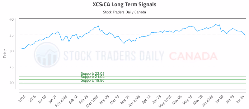 Stock Chart for XCS:CA