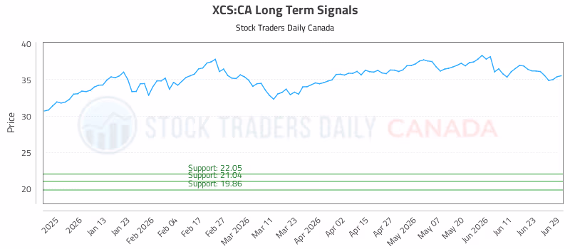 Stock Chart for XCS:CA