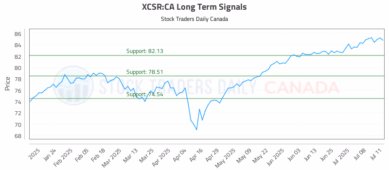 Stock Chart for XCSR:CA