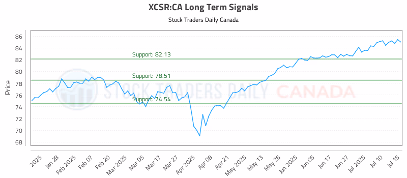Stock Chart for XCSR:CA