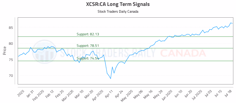 Stock Chart for XCSR:CA