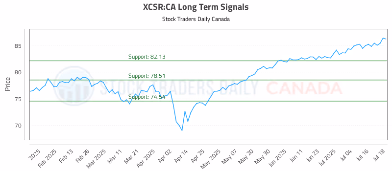Stock Chart for XCSR:CA