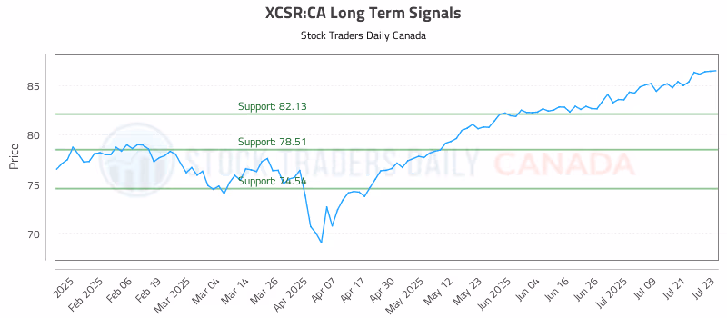 Stock Chart for XCSR:CA