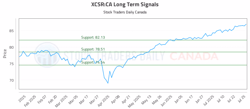 Stock Chart for XCSR:CA