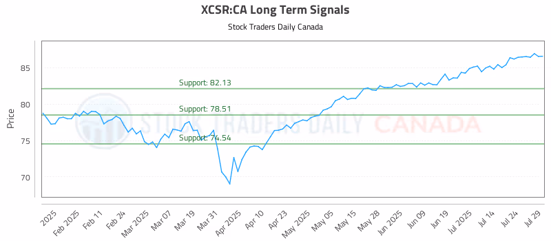 Stock Chart for XCSR:CA