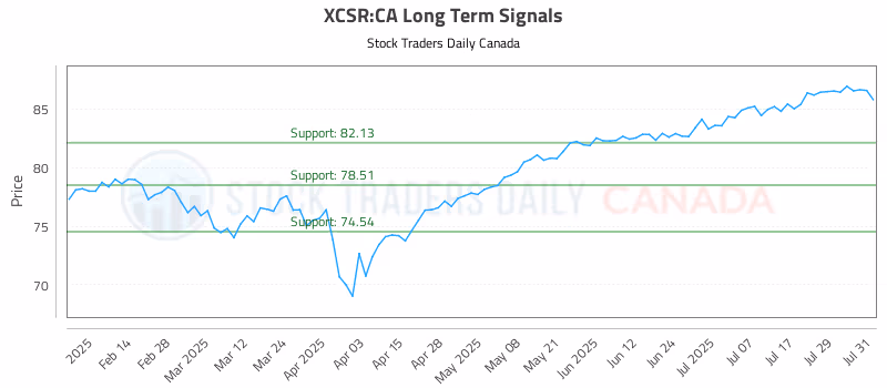 Stock Chart for XCSR:CA