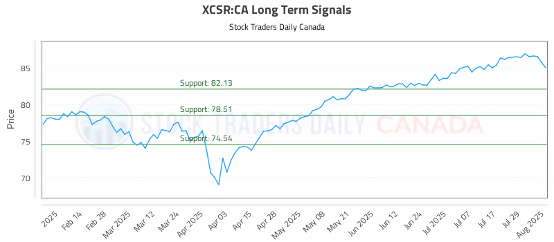 Stock Chart for XCSR:CA