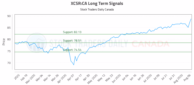 Stock Chart for XCSR:CA