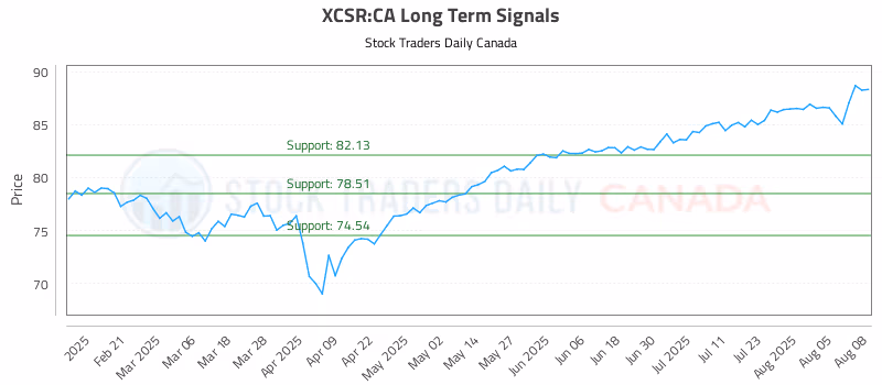 Stock Chart for XCSR:CA