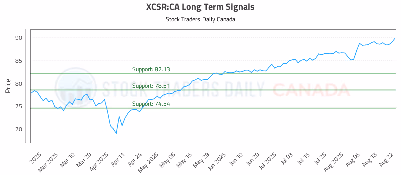 Stock Chart for XCSR:CA