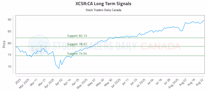 Stock Chart for XCSR:CA