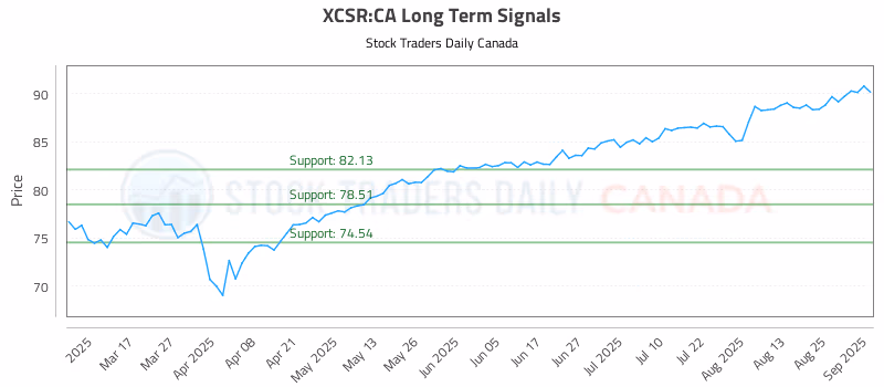Stock Chart for XCSR:CA