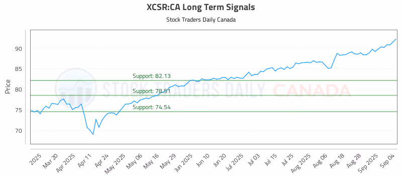 Stock Chart for XCSR:CA