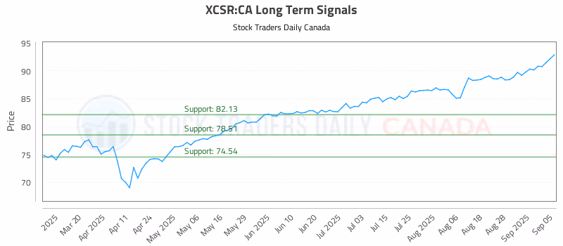 Stock Chart for XCSR:CA