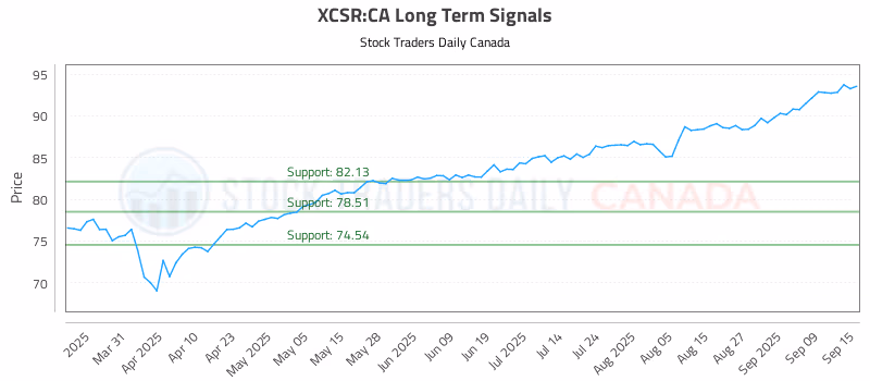 Stock Chart for XCSR:CA