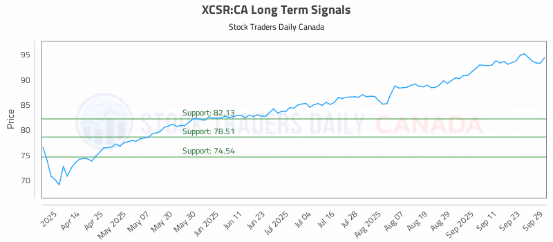 Stock Chart for XCSR:CA