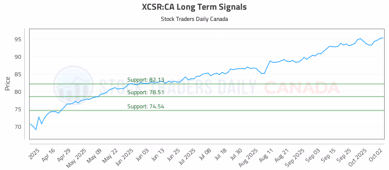 Stock Chart for XCSR:CA