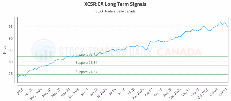 Stock Chart for XCSR:CA