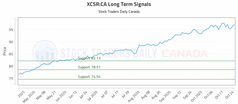 Stock Chart for XCSR:CA