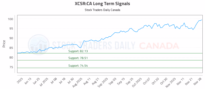 Stock Chart for XCSR:CA