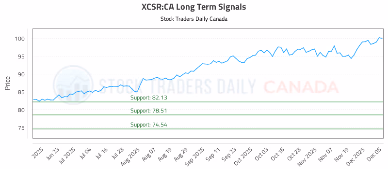 Stock Chart for XCSR:CA
