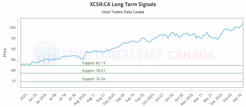 Stock Chart for XCSR:CA