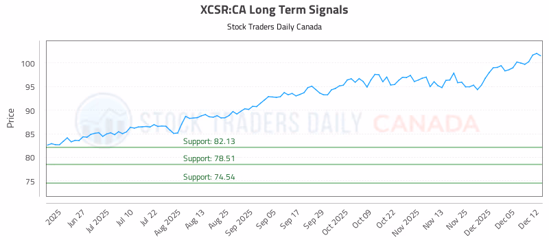 Stock Chart for XCSR:CA