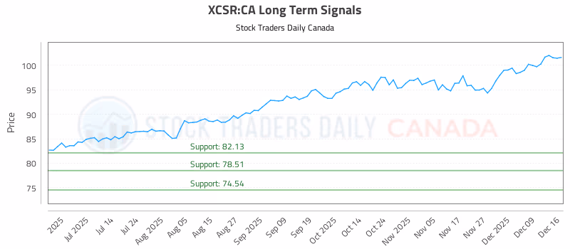 Stock Chart for XCSR:CA