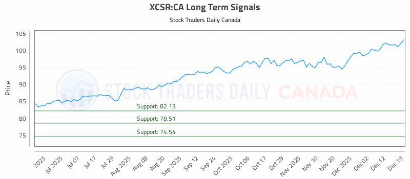 Stock Chart for XCSR:CA