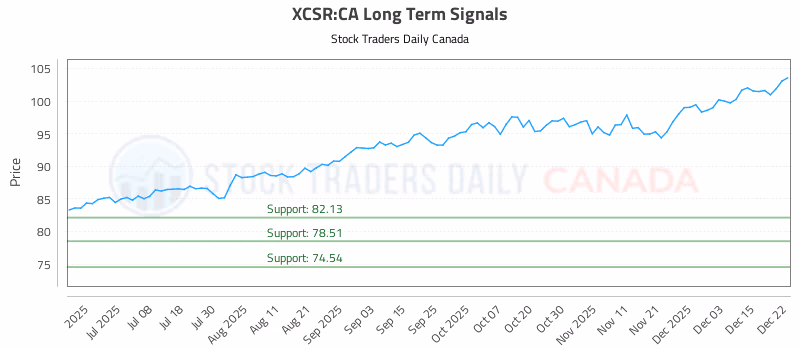 Stock Chart for XCSR:CA